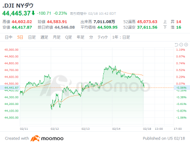 美國市場展望：高盛將黃金的目標價格提高至3,100美元