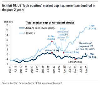 Does the DeepSeek "Effect" indicate a resurgence of interest in China Connect stocks?! Check out Goldman’s "top picks".