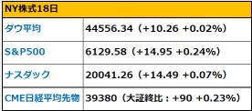 【Morning Report】Trump is considering a 25% tariff on Autos and Semiconductors. Meta's historic consecutive rise ends after 20 days. Intel surges by 16%.