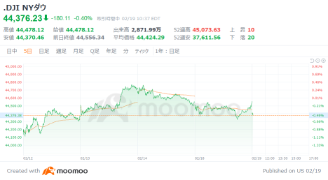 米国市場の展望：米メタ、20日間の連続上昇に終止符　ダウ平均は78ドル安でスタート                                    