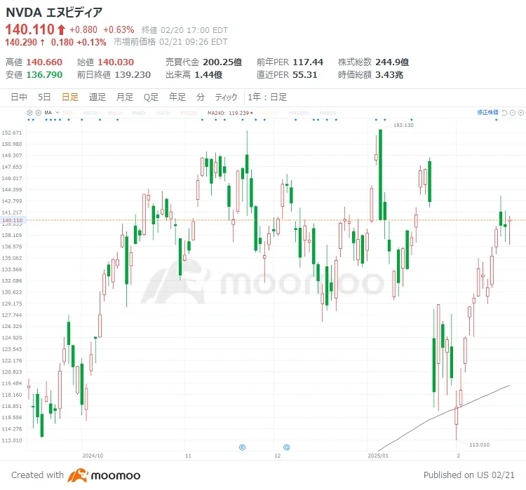 [NVIDIA Financial Estimates] After filling the gap from the DeepSeek shock, should one buy?