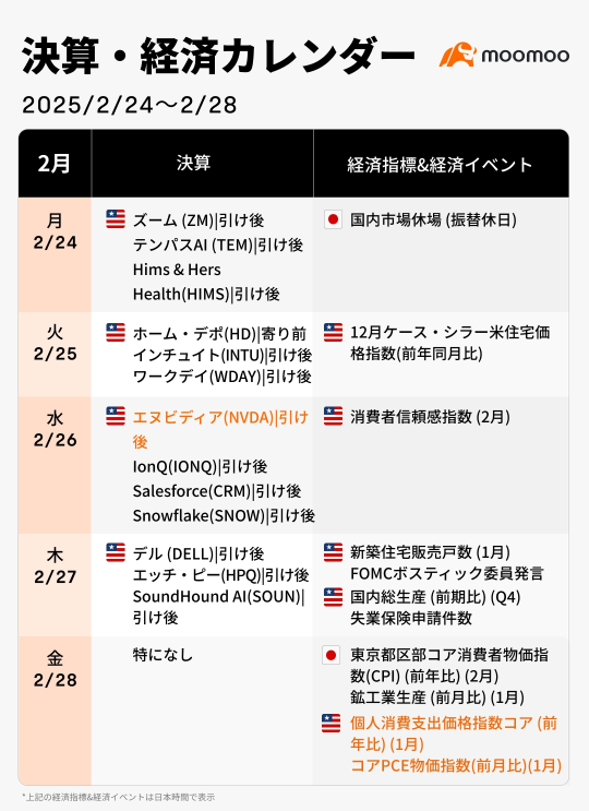 本週的業績·經濟日曆（2/24~2/28）關注英偉達的業績和日美物價指標！這是否是美股繼續上漲的關鍵？AI醫療股的業績也是焦點