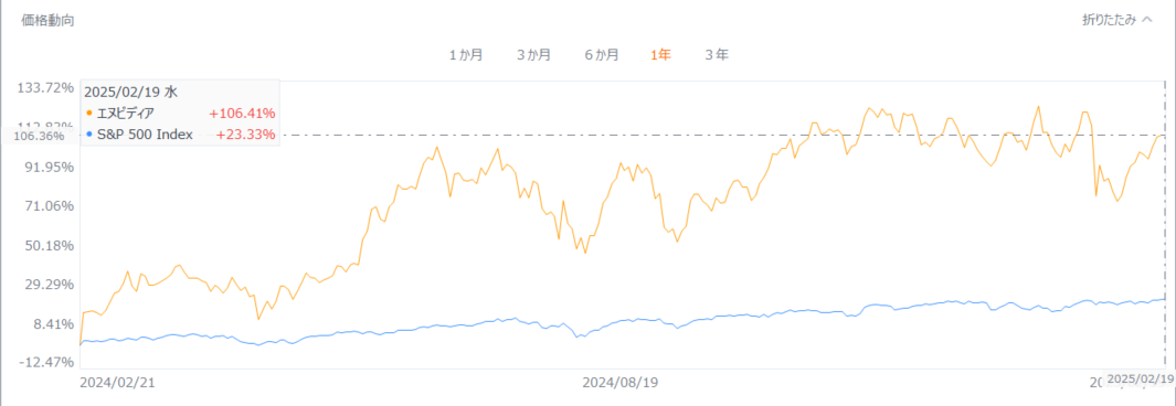 [NVIDIA Financial Estimates] After filling the gap from the DeepSeek shock, should one buy?