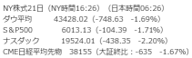 【朝イチ報】ダウ平均、今年最大の下落　S&P500の中で最高パフォーマンスを記録のSMCI、今週が正念場　ヒムズ＆ハーズが25％大幅安、本日引け後決算発表