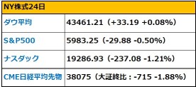 【朝イチ報】バフェット氏、5大商社株の保有比率「高まるだろう」　アップル、米国に5000億ドル投資へ　AIテック株は不振