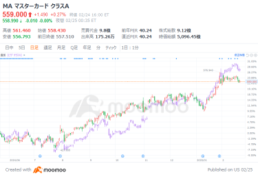 投資のプロが狙う！連続増配から株価７倍成長まで、ヘッジファンドと投資信託が愛する米国株５選！