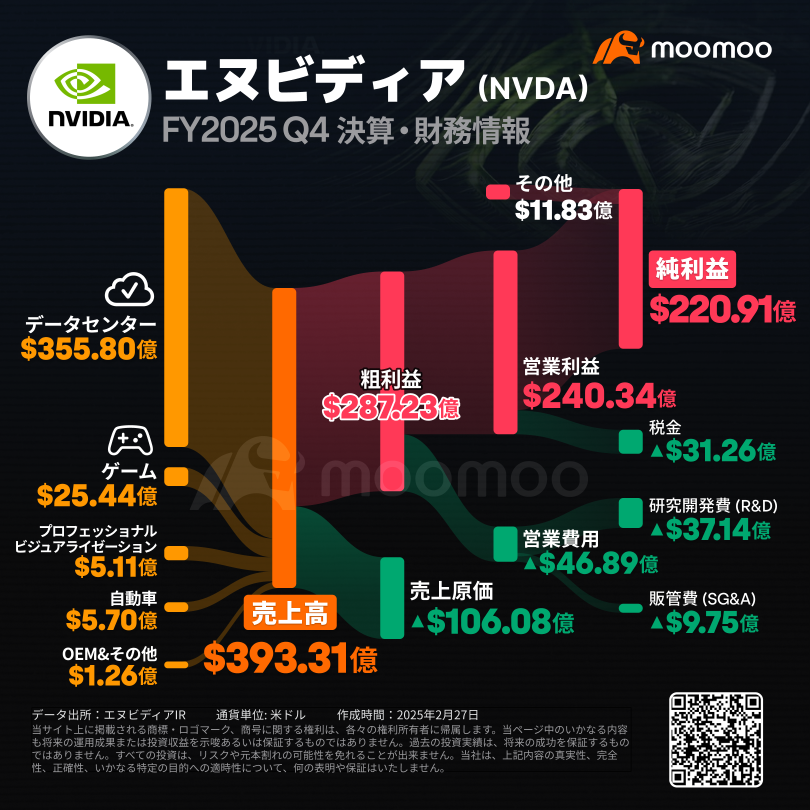 [NVIDIA Earnings Summary] "The next wave is coming!" Blackwell remains strong. No need to worry about DeepSeek?