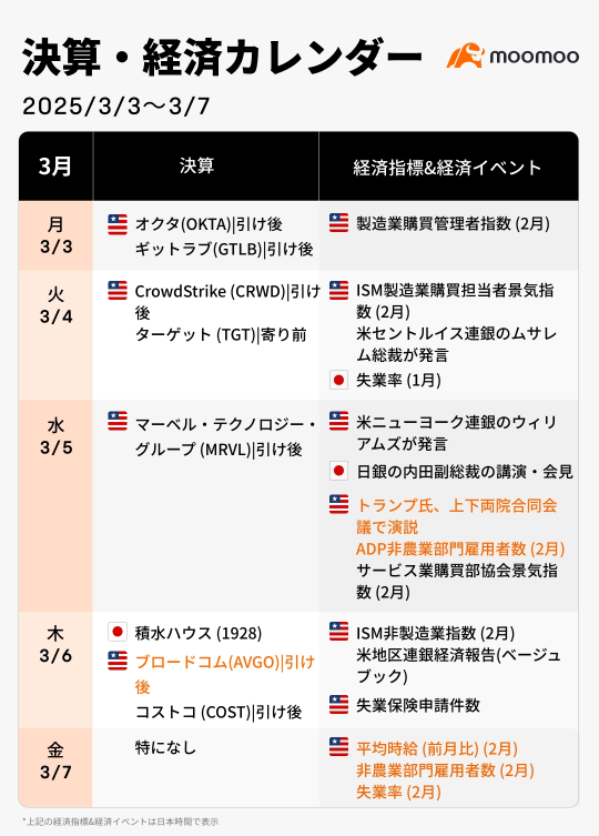 今週の決算·経済カレンダー(3/3~3/7)嵐の予兆？トランプ演説と米雇用統計に注目！市場センチメント改善できるか？AI株NO.2の決算も焦点