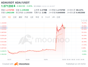 ビットコイン急騰！トランプ氏、「暗号資産の戦略備蓄」構想発表