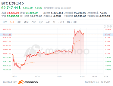 ビットコイン急騰！トランプ氏、「暗号資産の戦略備蓄」構想発表