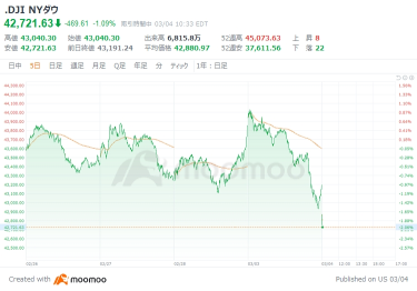 Outlook for the USA market: Okta and Sea soared after earnings, while technology stocks continue to face headwinds, with risk aversion dominating due to Trump.