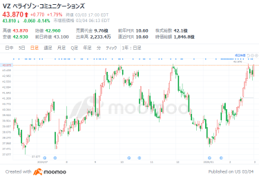 混迷相場下で輝く米・連続増配株10選！年初来最高24％超上昇　利回り7％銘柄も