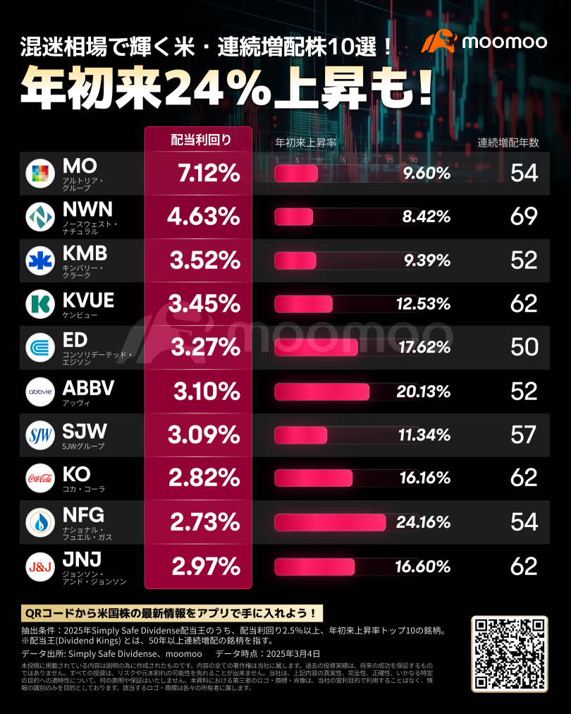 混迷相場下で輝く米・連続増配株10選！年初来最高24％超上昇　利回り7％銘柄も