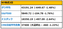 【Morning Report】NVIDIA fell sharply by 9% due to tariff risks and concerns over the worsening US economy. Tariffs will be implemented today on Canada, Mexico, and China.