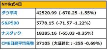 【Morning Report】 The Trump administration may announce the reduction of tariffs on Canada and Mexico tomorrow, while expectations for three rate cuts in the USA this year are strengthening. Trump will deliver a policy address today.