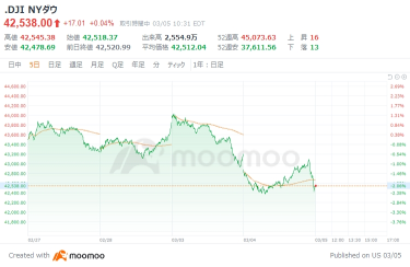 Outlook for the USA market: Tesla car sales in Germany decreased by 79%. Trump is considering reducing tariffs on Canada and Mexico. The February ADP employment statistics in the USA fell short of expectations, leading to a softening of the dollar.