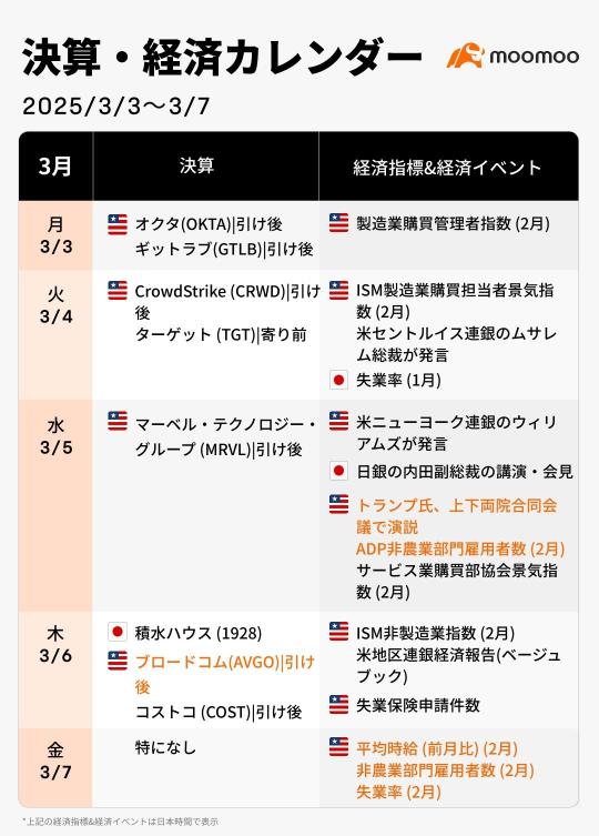 【朝イチ報】米、カナダとメキシコ製自動車への関税発動を「1カ月猶予」、農業除外も検討　モデルナが大幅高、がんワクチンに期待