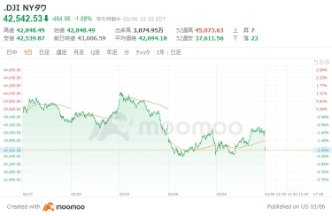 Outlook for the USA market: Broadcom is preparing for Q1 Earnings Reports, former federal employees are seeing a surge in unemployment claims, and the ECB Board is implementing a 25bp rate cut.