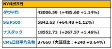 【早間報告】美國對加拿大和墨西哥製造的汽車徵收關稅將「延遲1個月」，也在考慮農業的豁免。Moderna大幅上漲，市場對癌症生物-疫苗的期待。