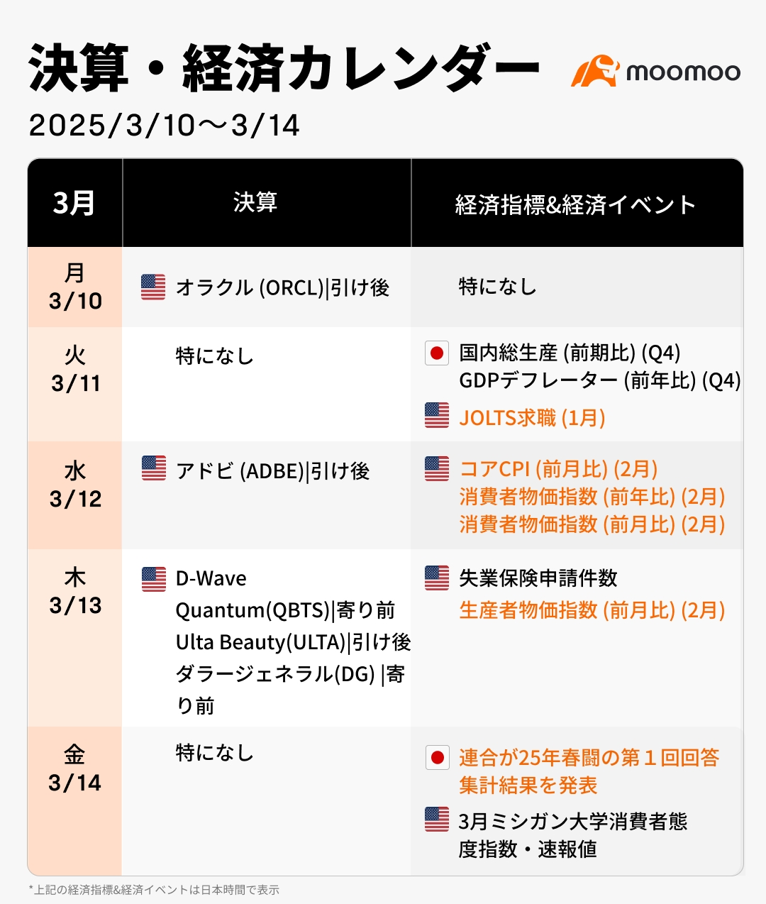 今週の決算·経済カレンダー(3/10~3/14)米物価指標と春闘に注目！トランプ関税が引き続き焦点、日米株式市場の混乱は... -  moomooコミュニティ