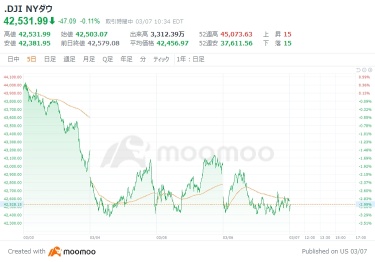 米国市場の展望：「暗号資産サミット」開催控え 米2月雇用統計で労働市場の大幅悪化の兆候見られず