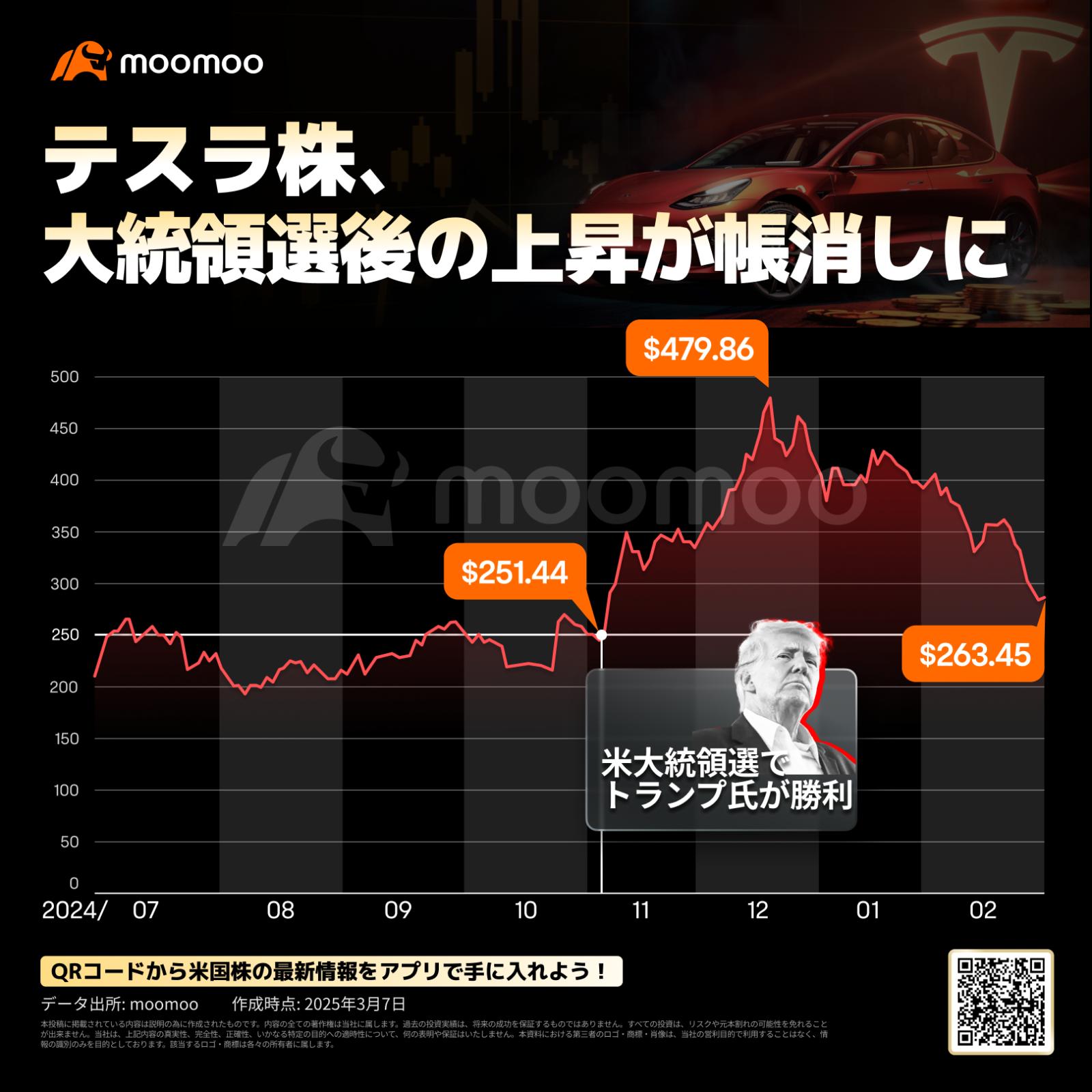 现在是买入时机吗？特斯拉股票正处于下跌40%的岐路，未来的方向是“黄金之路”还是“荆棘之路”？ - moomoo 社区