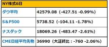 【Morning Report】USA suspends 25% tariffs on Canada and Mexico until April 2. Broadcom surges in after-hours trading following earnings report. The cryptocurrency summit will be held for the first time on the 7th.