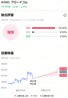 【博通業績總結】盤後交易上漲13%！AI半導體"表現良好"，估值下降讓投資價值大幅增加？！