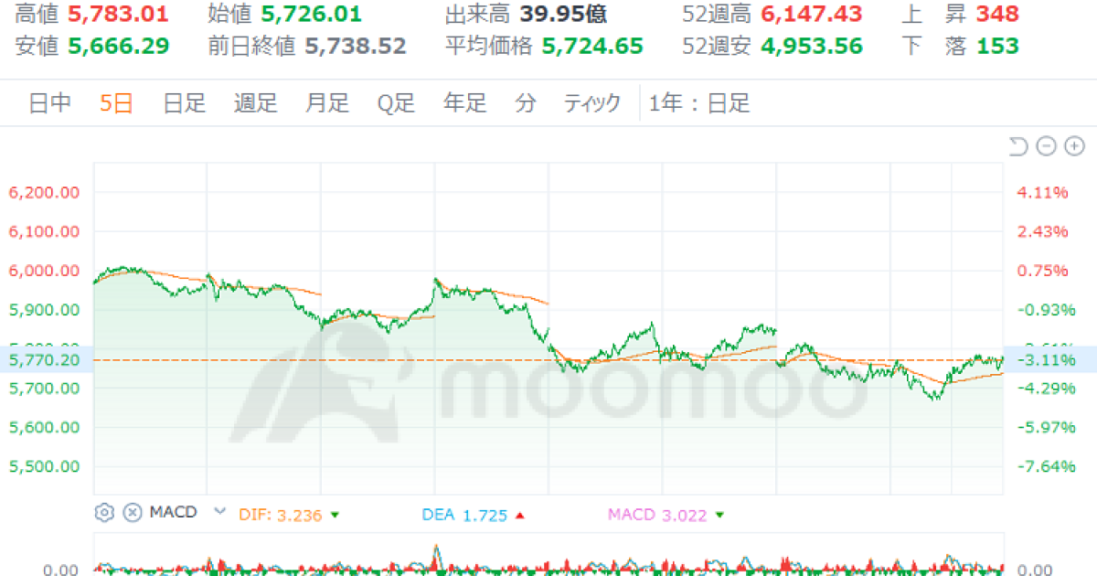 米景気失速は杞憂か？パウエルFRB議長、堅調な雇用に自信　ベッセント米財務長官、「トランプ・プット」の存在を否定