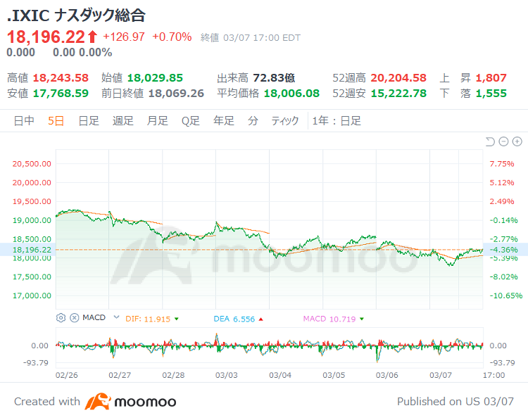 米景気失速は杞憂か？パウエルFRB議長、堅調な雇用に自信　ベッセント米財務長官、「トランプ・プット」の存在を否定