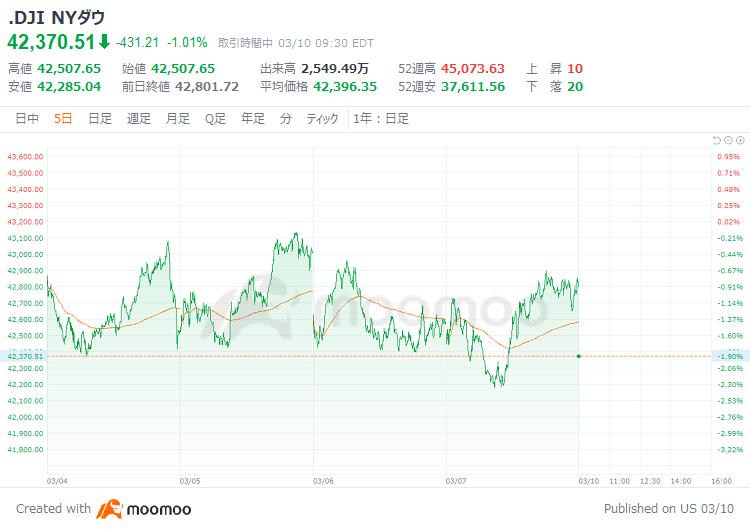 米国市場の展望：TSMC、2月売上高は前年同期比43.1％増　オラクル3Q決算発表に注目