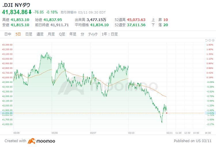 米国市場の展望：米メタ、AIチップ生産でTSMCと提携　テスラ3％反発、トランプ氏がＳＮＳでマスク氏への支持表明