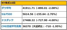 【朝イチ報】ナスダック、コロナ・ショック時以来の最大下落幅　テスラ15％超急落、マスク氏はトランプ政権にあと1年留まる意向　ビットコイン８万ドル割れ