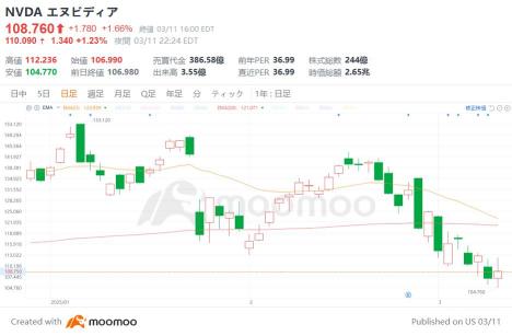 世界最大のAIイベント「GTC 2025」、3月17日から開催へ！エヌビディア株価復活の起爆剤となるか？