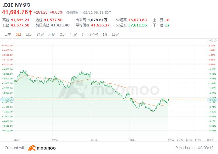 Outlook for the US market: The three major US indices rebound. Amazon, Google, Meta, etc., support "tripling Nuclear Power by 2050". The core CPI for February in the USA has the lowest growth in 21 years, leading to dollar selling.