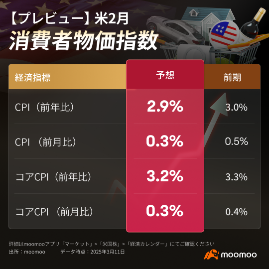 【CPI預覽】美國2月CPI，將於12日晚上發佈！通貨膨脹趨勢和市場動盪的走向如何？