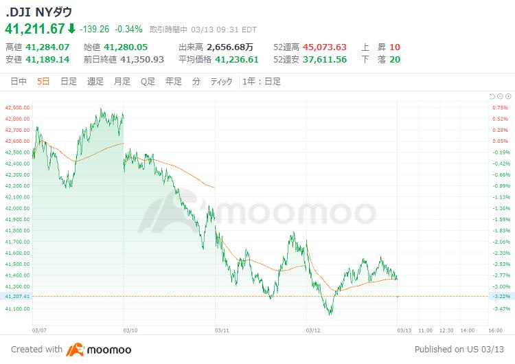 米国市場の展望：インテルが17％超急騰　トランプ氏、欧州ワインに200％関税も　米２月PPI、予想下回る