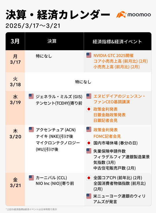 Next week's Earnings Reports and Economic Calendar (3/17~3/21) focuses on the meetings of the central banks of Japan and the USA as well as the world's largest AI event. Is it a turning point for the market bottoming?