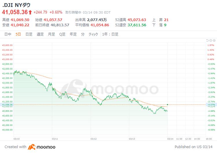 米国市場の展望：金価格が3000ドル突破、史上初めて　仮想通貨関連株12％急騰も　世界最大のAIイベント、17日から開催へ！