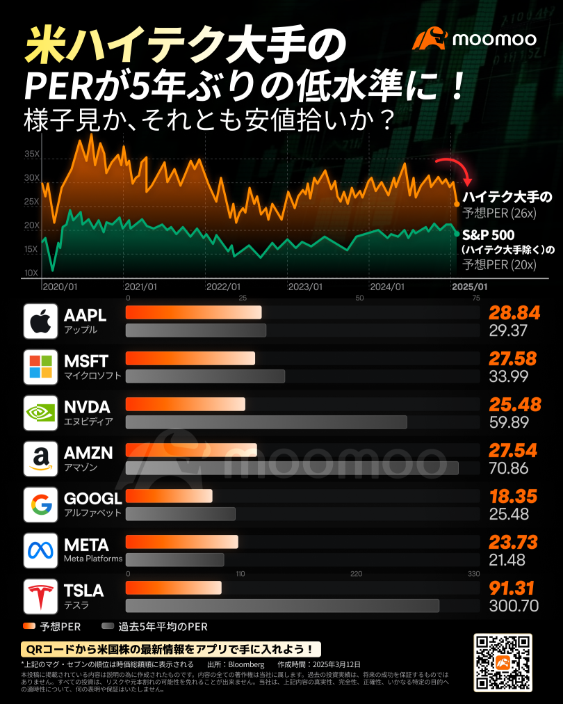 美国科技巨头的市盈率降至五年来的低水平！是观望还是低位买入？