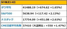 【早間報告】美國主要三個指數齊齊上漲，市場期待政府機構避免關閉。本週中美將舉行金融會議及英偉達CEO演講等。