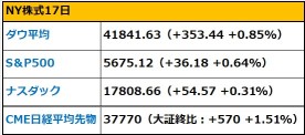 【朝イチ報】米主要3指標が続伸、円安進み1ドル＝149円台　日鉄USスチール買収で米政府と交渉続行、訴訟延期