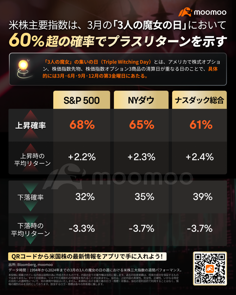 Triple Witching Day has arrived! Buying on this day has a 68% probability of an increase.