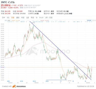 Intel rebounds sharply! The new CEO's determination is well received, 'Make Intel Great Again'?