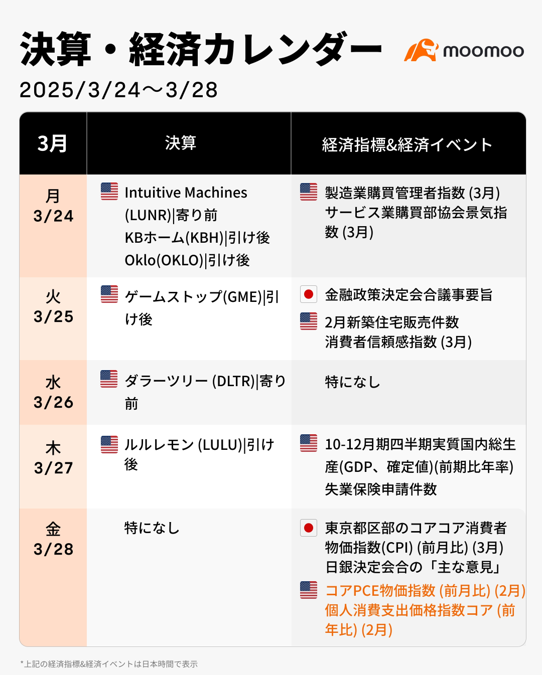 Next week's earnings and economic Calendar (3/24~3/28) marks a battle ahead of April 2! Focus on American PCE, and continue to assess Trump's tariffs.