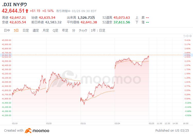 Outlook for the USA market: Trump is considering a two-tier tariff system. Trump Media is up 10%. Tesla's European sales in February decreased by 47% compared to the previous year.