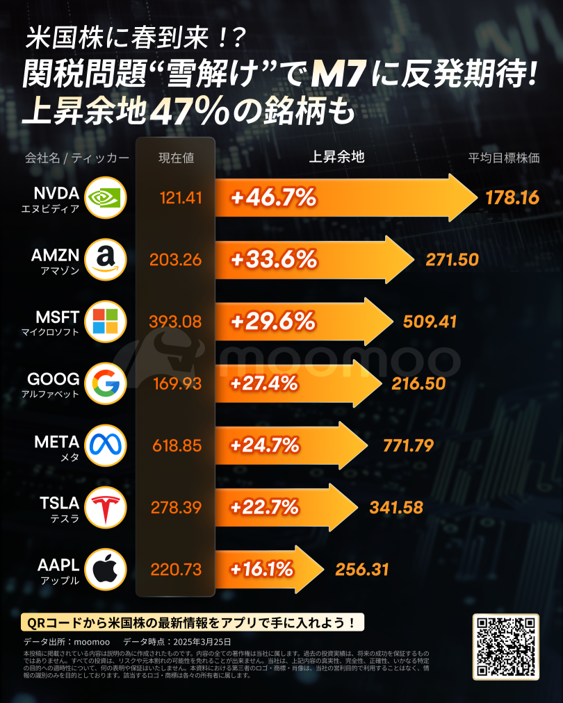 美股迎來春天！？關稅問題「解凍」，市場對美「7大公司」反彈抱有期待！有的股票上漲空間達到47％