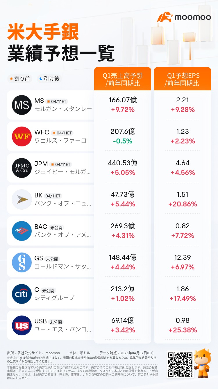 米決算シーズン到来、｢先陣の大手銀｣業績予想をチェック！関税の影響どう出るか？ガイダンスに注目！ - moomooコミュニティ