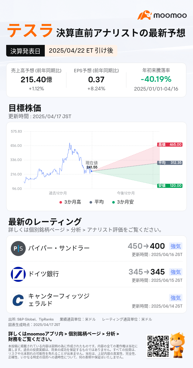 テスラ決算予想】23日Q1決算を発表！通年納車見通しに注目、株価が再び下落トレンドに？ - moomooコミュニティ