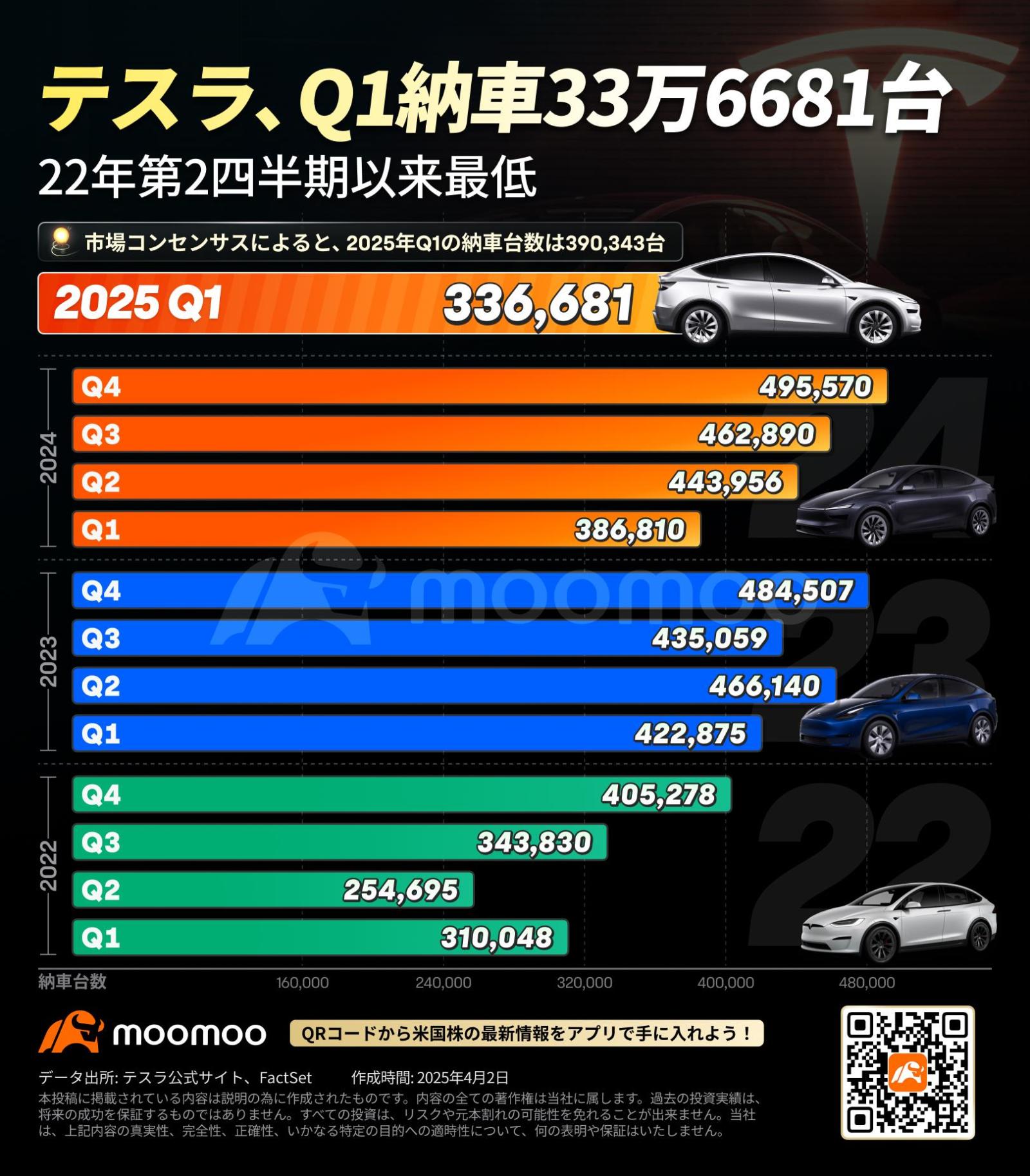 特斯拉财报预测】将于23日公布第一季度财报！全年交付前景备受关注，股价是否会再次下跌趋势？ - moomoo 社区
